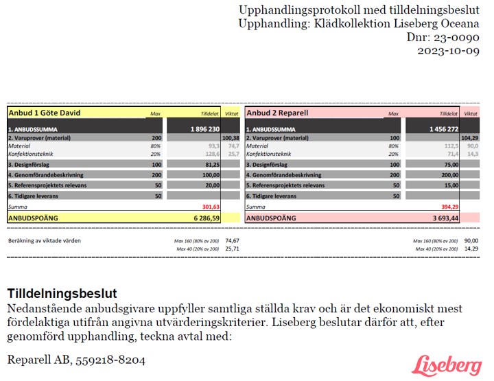 Procurement decision document from Liseberg for the “Klädkollektion Liseberg Oceana” tender (Dnr: 23-0090, dated 2023-10-09). It shows a comparison between two bids: Göte David (Bid 1) and Reparell AB (Bid 2). Reparell AB’s offer totals 1,456,272 SEK and is evaluated as the most economically advantageous, with a total score of 3,693.44 compared to Göte David’s 6,286.59. The decision section confirms that Liseberg awards the contract to Reparell AB (organization number 559218-8204). Liseberg logo displayed at the bottom.